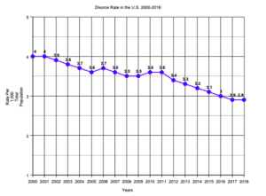 divorce rate in us